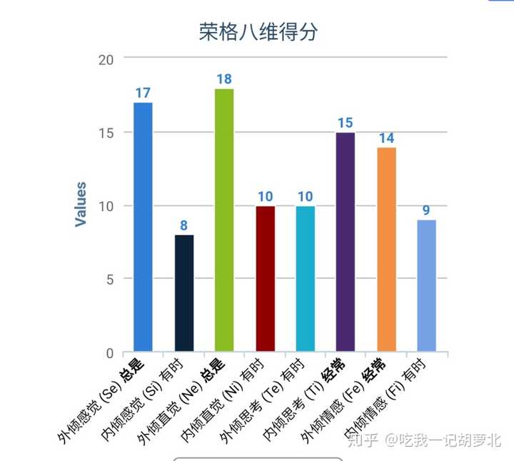 我是entp女(具体分类:辩论家人格),额外做了荣格测试,fe14分比其他