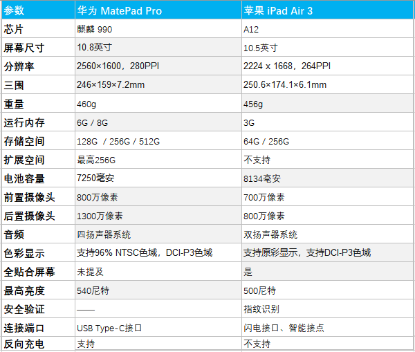 完整梳理了matepad pro与ipad air 3在产品参数上的铑异