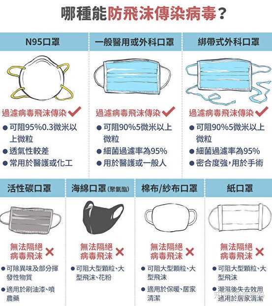 目前市售口罩种类众多,材质各异,有很多口罩宣称是"医用等级",但未必