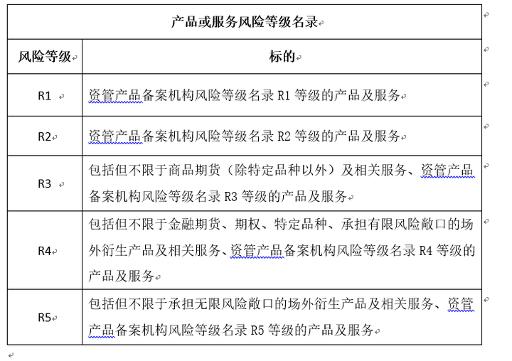 附件《产品或服务风险等级名录》