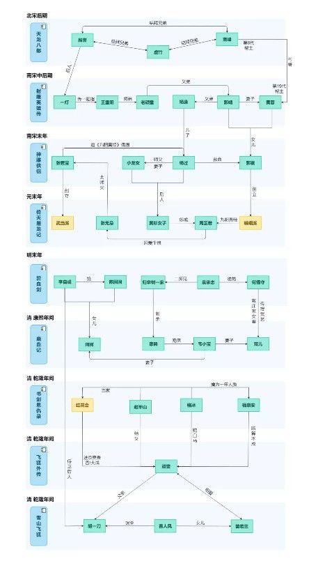 坚果云绘图 金庸人物关系图