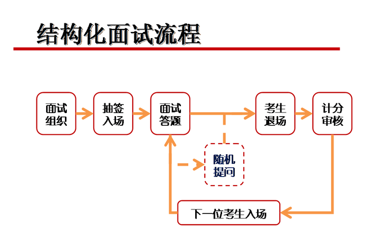 教师招聘考试中结构化面试如何准备?