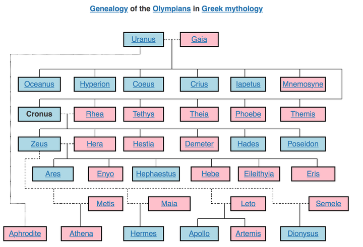 希腊神谱,蓝色为男性,红色为女性