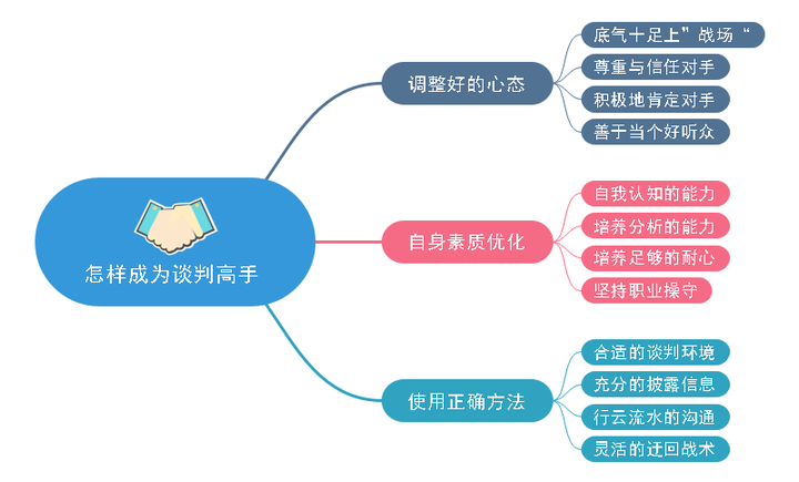 通过绘制思维导图的过程可以对商务谈判进一步详细的讲解,一目了然