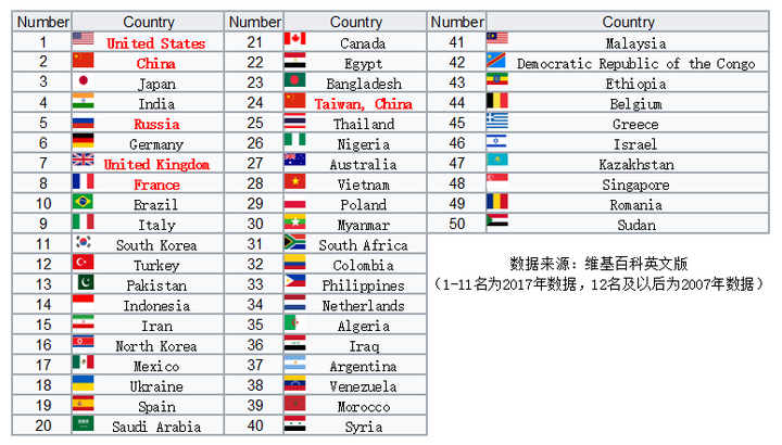 南美各国国力排名