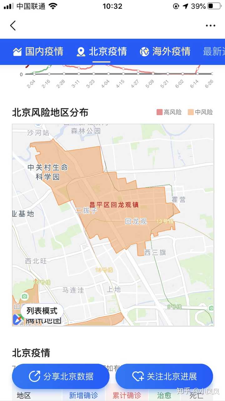 北京昌平区回龙观街道升级为疫情中风险地区目前情况怎么样了会对各大