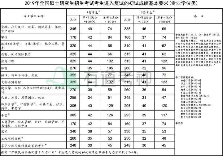 重庆师范大学考研压分严重吗