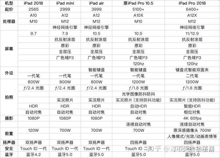 在2019年9月入手哪款ipad在4000元以下性价比最高?