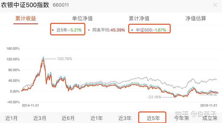 求推荐沪深300和中证500指数型基金各一只,做基金定投?