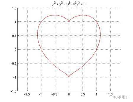 垂直方向: ρ=a(1-sinθ) 或 ρ=a(1 sinθ) (a>0) 直角坐标方程:x^2