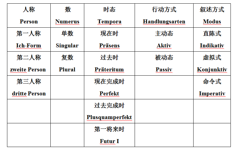 在德语中,动词在句子中主要充当谓语成分.