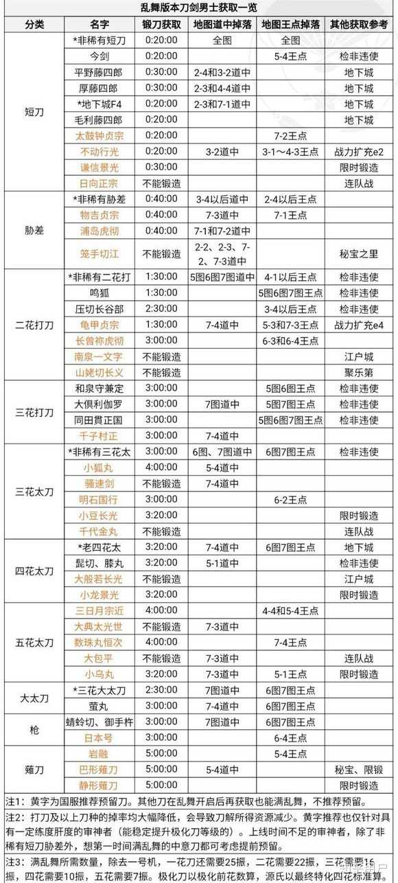 想问一下刀剑乱舞63有爷爷吗有的话就不开54城管了