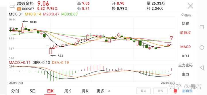 二,从机构投资者持仓变化中学习 三,介绍股票苏利股份 一,越秀金控