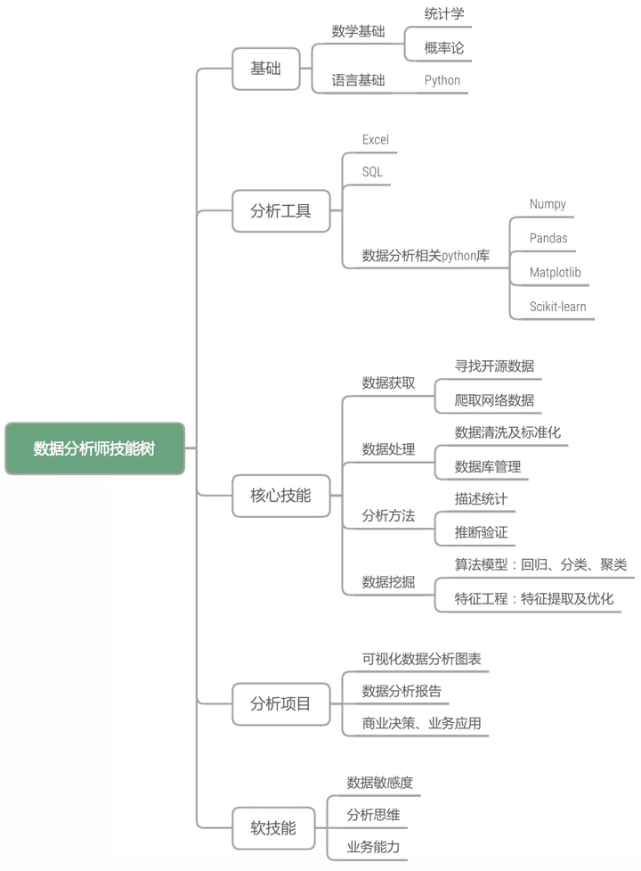 《数据分析师训练营》核心技能树