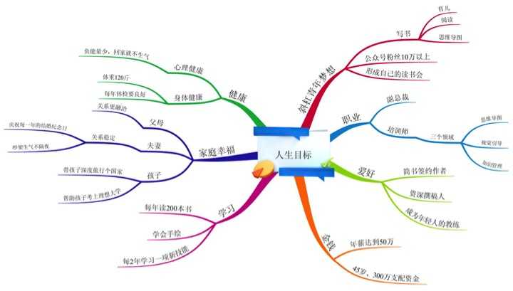                图6 一般头脑风暴