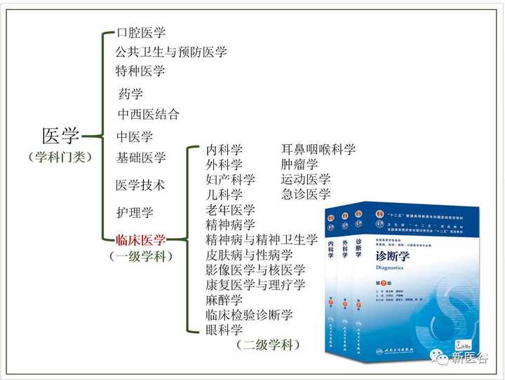 医学学科分类