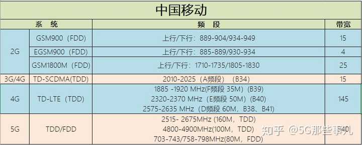 从专业角度来讲,5g 比 4g 网络网速快的原因是什么?