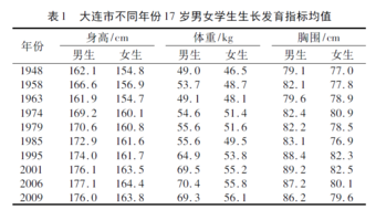 大连市17岁男性身高约为1.