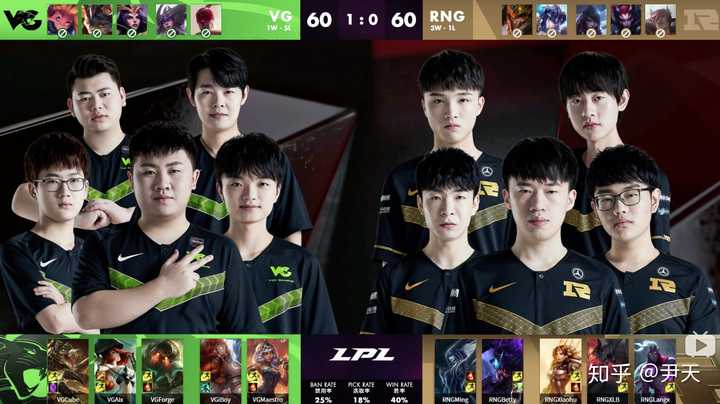 2020 lpl 春季赛 rng 0:2 爆冷不敌 vg,三连胜遭终结,如何评价这场