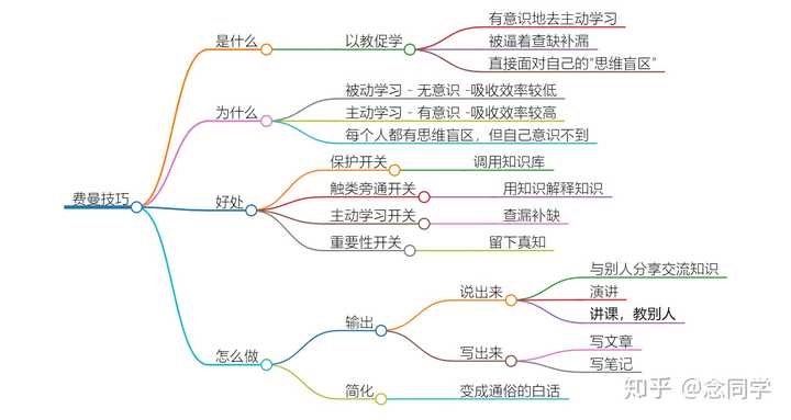 我做的思维导图