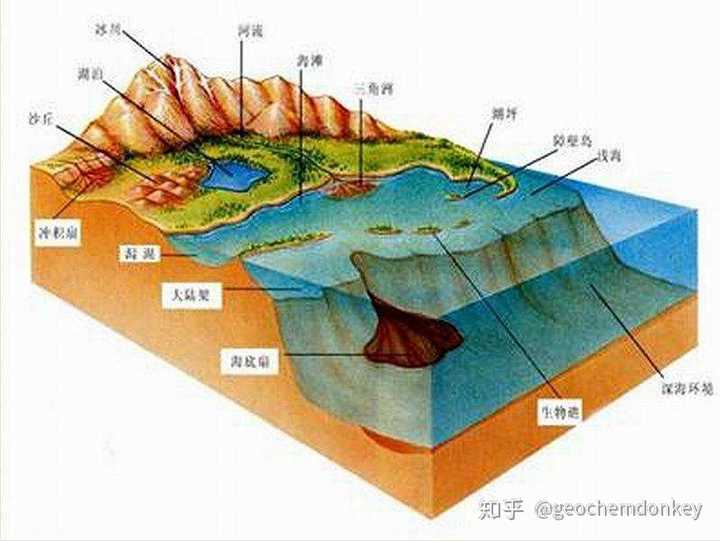 大陆架,是大陆沿岸土地在海面下向海洋的延伸,可以说是被海水所覆盖的