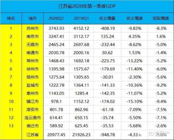 如何看待2020年第一季度南京人均gdp超过苏州无锡,位列江苏省第一?