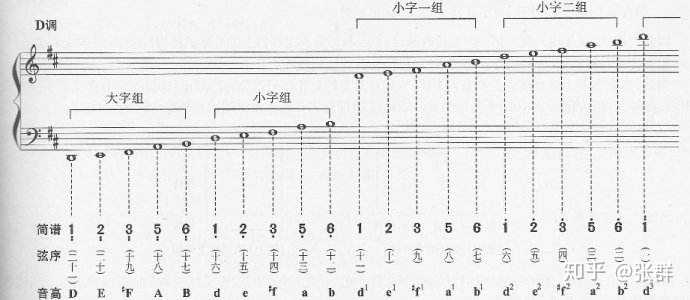 古筝中音3是第几弦?