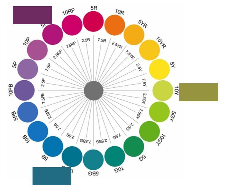 图中紫红,青黄虽然与色相环上的标准用色鲜艳程度,深浅程度不同,但属