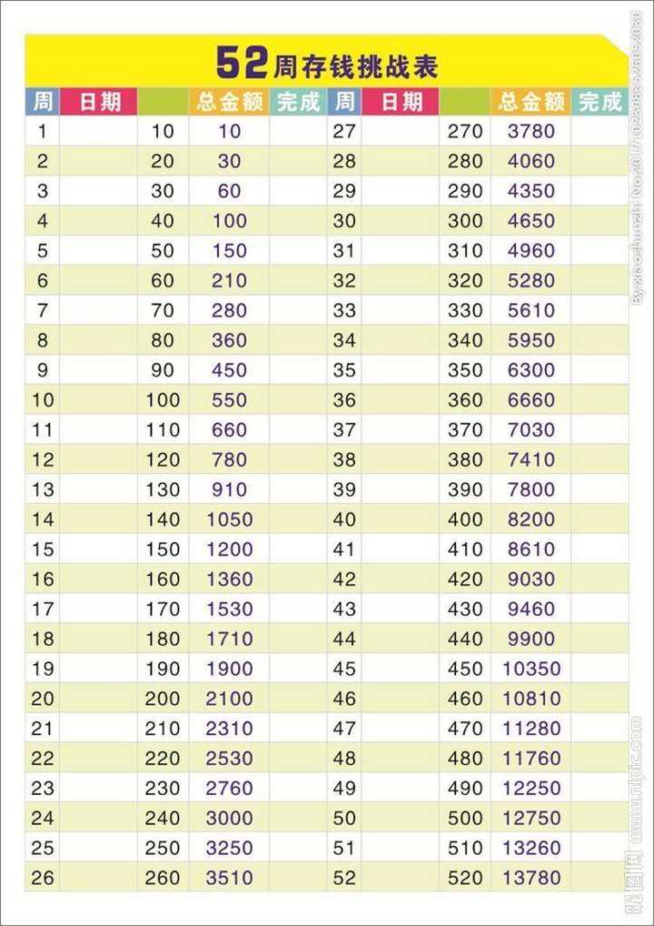 1,简单版---52周存钱法 (1)基本操作 52周阶梯存钱 我们必须在一年52