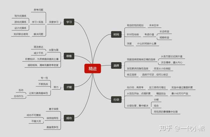 思维,才能和成功七个影响人生的切点,讲述了如何提升自己的人生价值