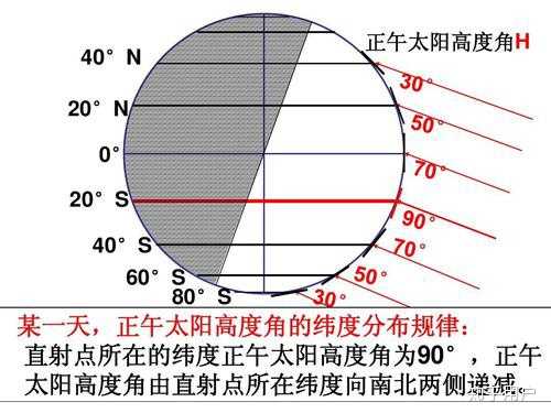 太阳高度角(图源网络)