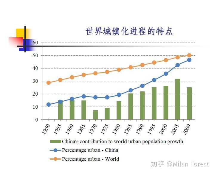 世界城镇化与中国城镇化曲线(来源:城市地理学)