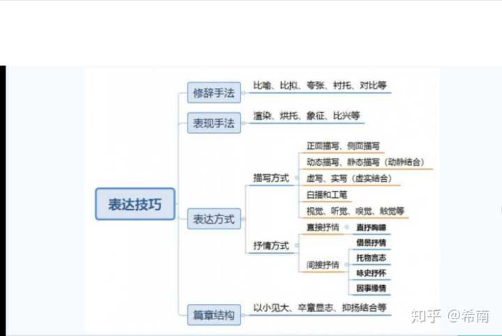 再送一张表达技巧和答题步骤的结构图!～～希望对你们有帮助!