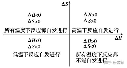 热力学第二定律为在一不可逆过程中,孤立系统的乱度(熵)自发性地