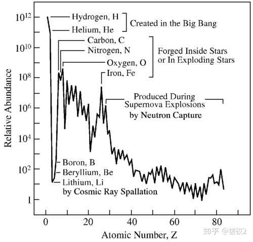 宇宙中元素丰度表,顺便写了一些元素是怎么来的