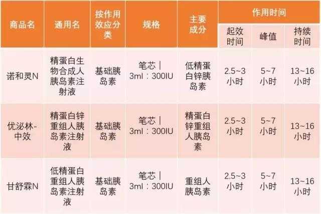 短效胰岛素起效时间为0.