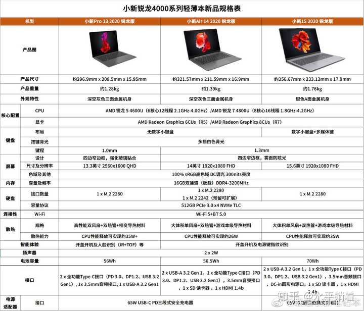 联想小新air14锐龙,小新15锐龙和小新pro13性能差多少? - 知乎