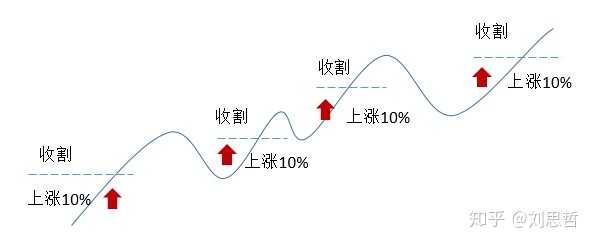 基金定投如何止盈?