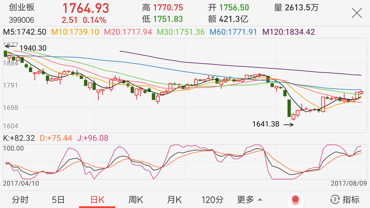 如果仓位不算太重的建议可以逢低补仓做一下差价,而农林牧渔里猪肉