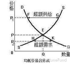 均衡p,在需求(d)和供给(s)曲线不变的情况下,就是确定的.