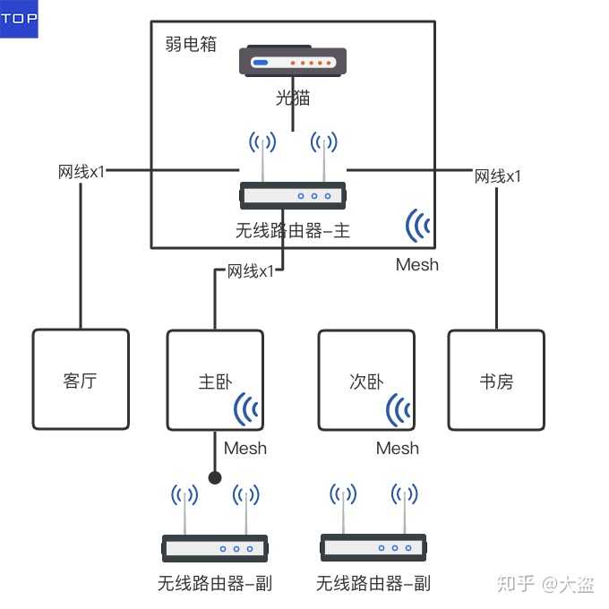 装修的时候,家庭局域网怎么布线?