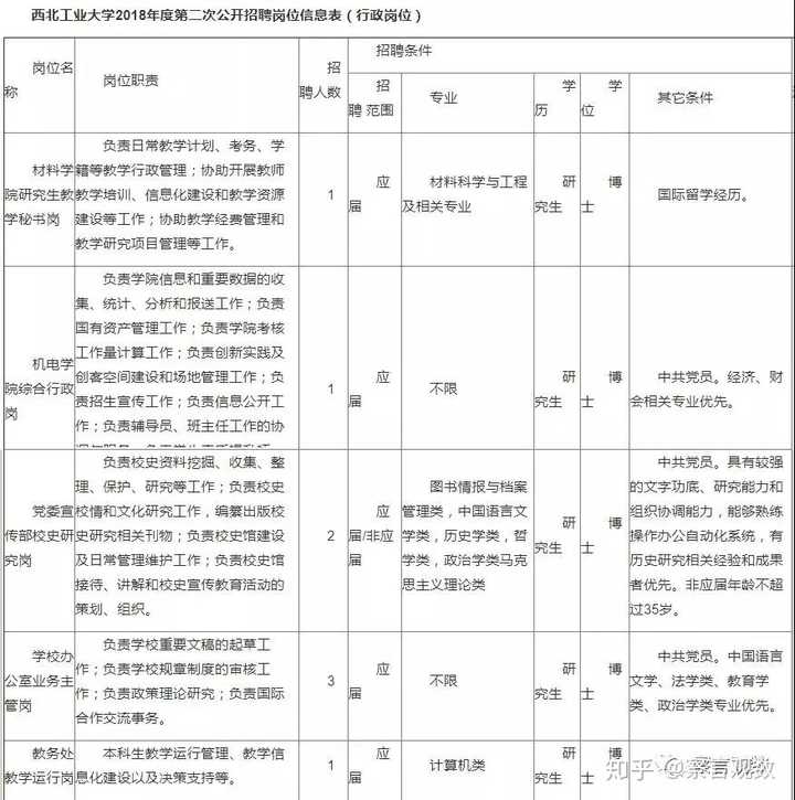 高职院校行政岗要不要考博