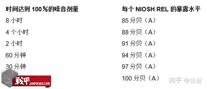 不同分贝的噪音下,安全暴露时间