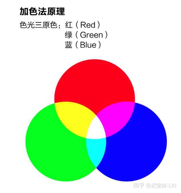 色光三原色:基本色光分为红绿蓝,他们不同程度的混合会产生所有的颜色