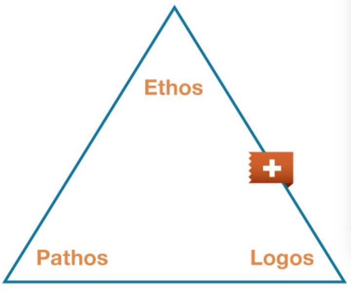 ethos:共有的价值观/真理/权威的资料 pathos:情绪 logos:你的逻辑