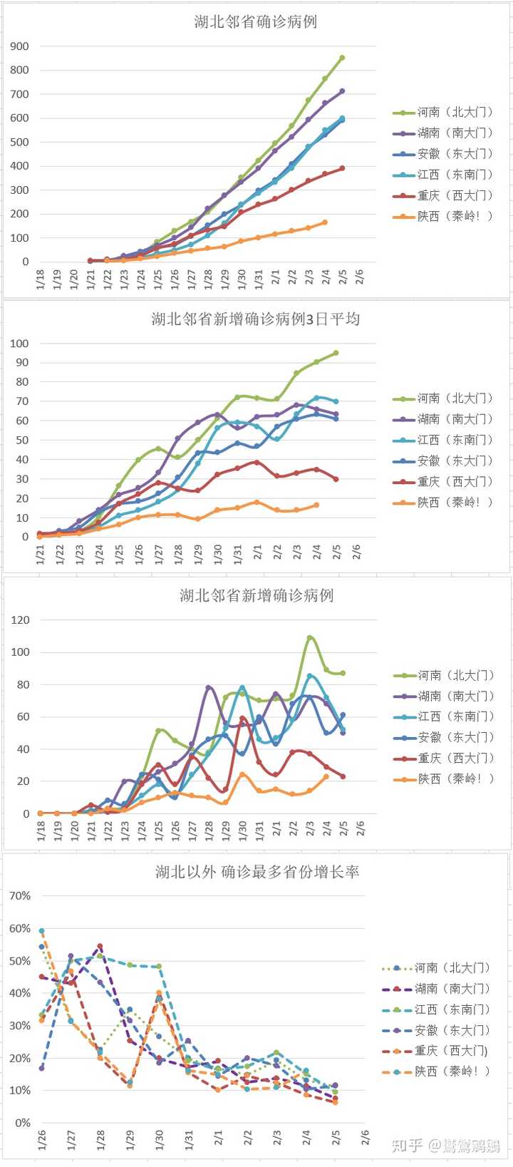 2月 5 日全国新增新冠肺炎确诊 3694 例,累计死亡 563