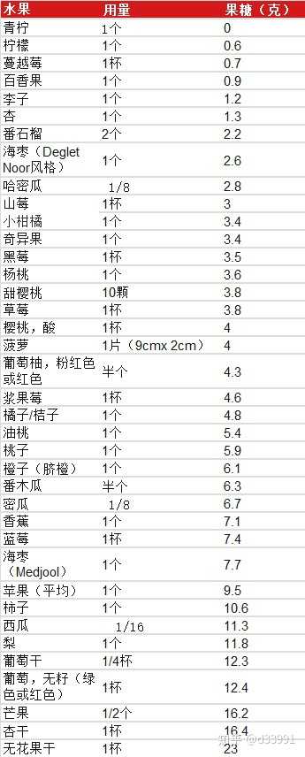 哪些水果果糖含量很高