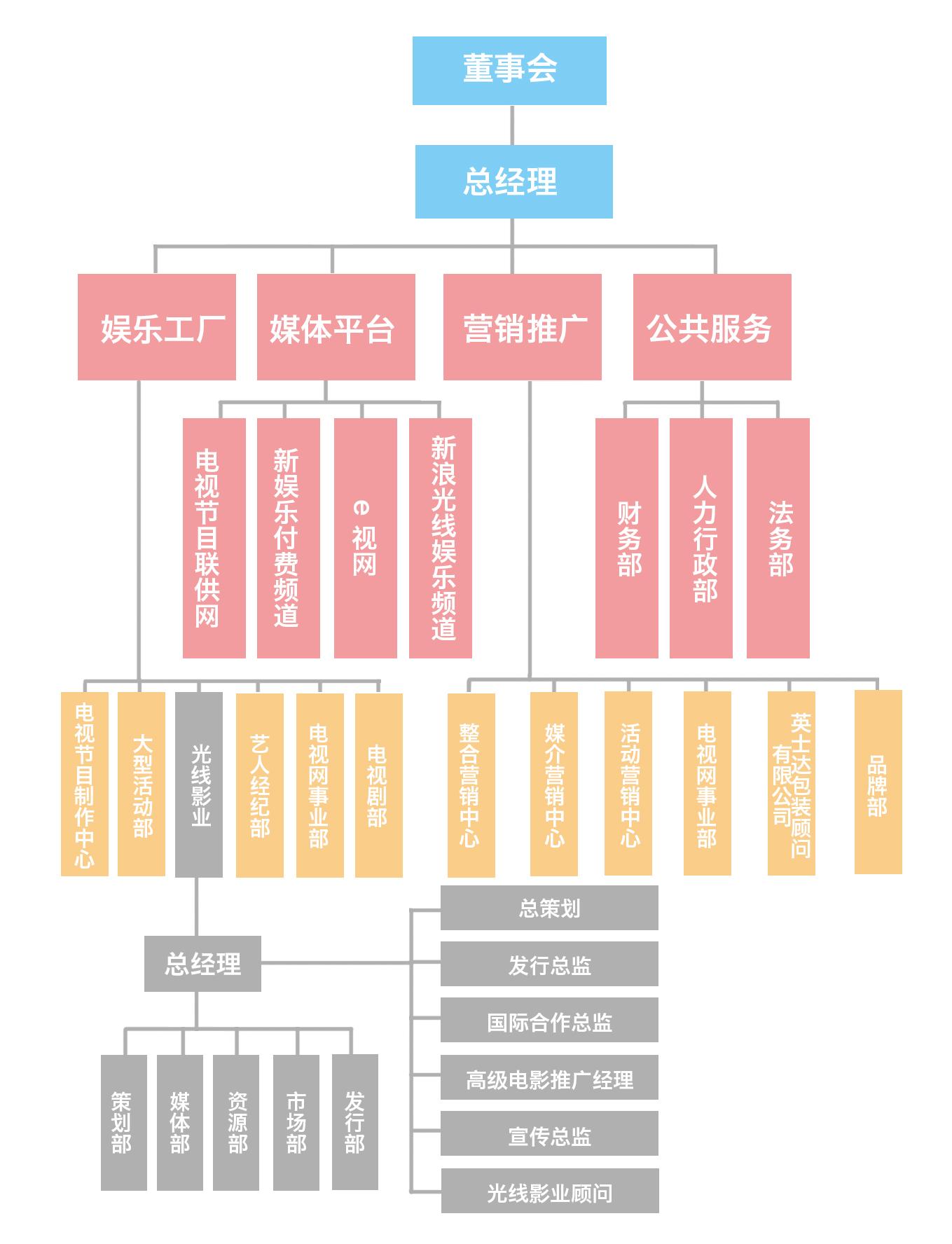 影视投资公司的内部构架和人员职能是怎样的?