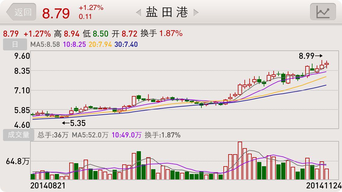 借钱炒股亏了50万,是再借50万扳本还是上班还