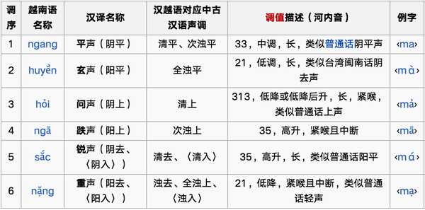 越南语中汉字音的声调与中古汉语的四声有什么对应关系吗?